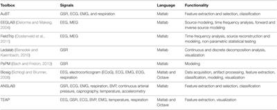 Toolbox for Emotional feAture extraction from Physiological signals (TEAP)